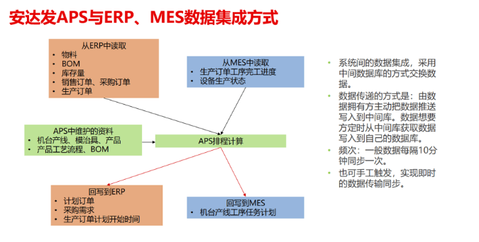 安达发ERP、APS、MES三大软件引领企业管理革新(图1)